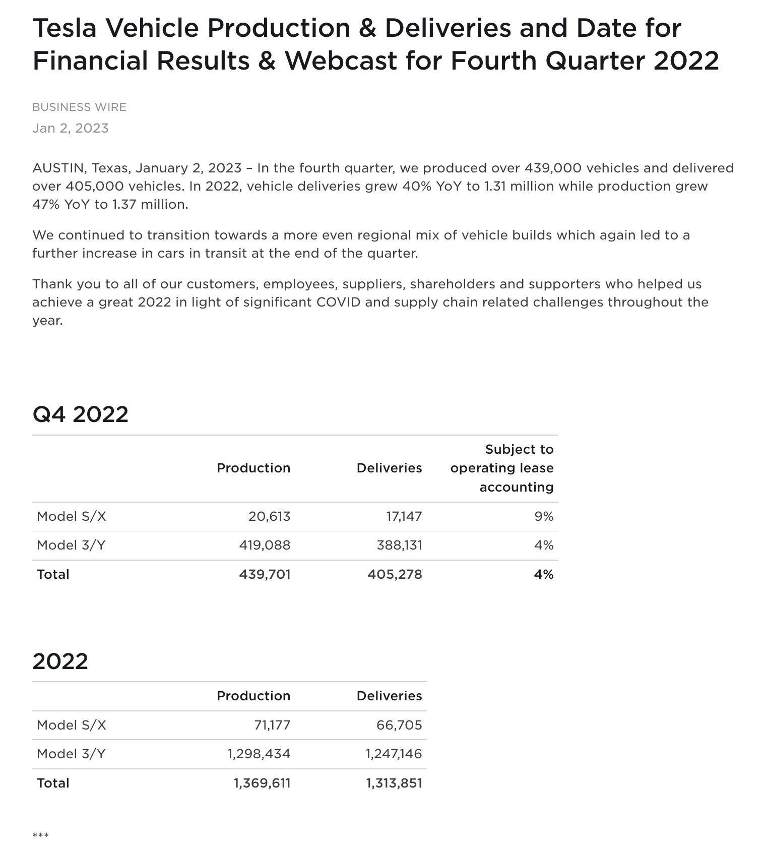 特斯拉 Q4 生产了 439701 辆车，交付了 405278 辆。

全年生产了 1369611 辆车，交付了 1313851 辆。

特斯拉 IR VP Martin Viecha 表示，压平季度 - 图片 1