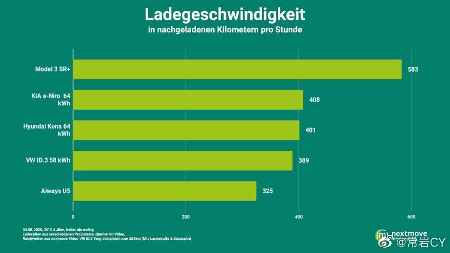 便宜电动车里，美国车、德国车、中国车哪个靠谱？还是要被韩国车打个措手不及？Nextmove最近做了一期高性价比电动车续航横评，请来了Model 3 SR+、刚发布的大众ID.3、起亚e-Niro、现代 - 图片 3