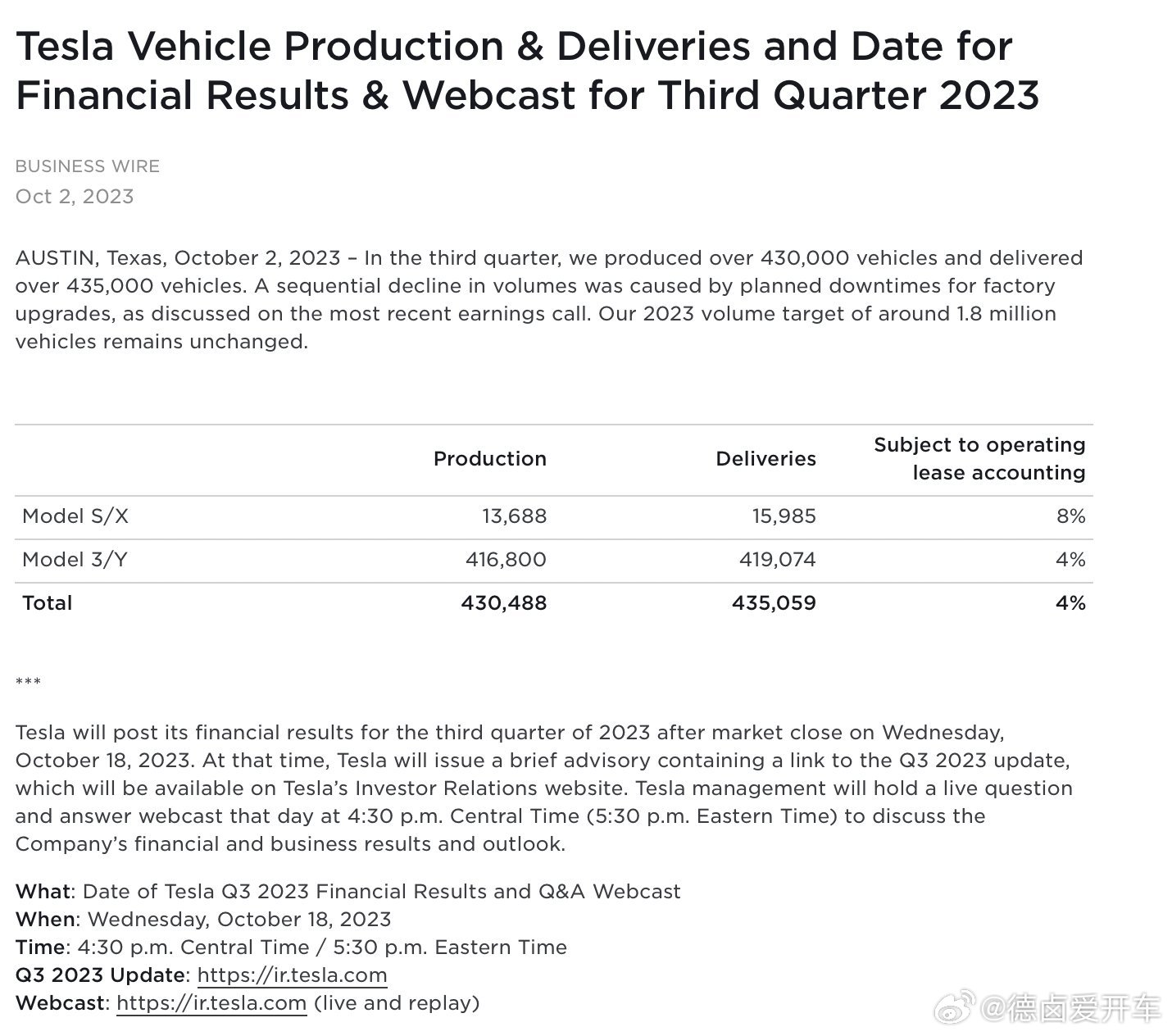 特斯拉三季度交付量为 435,059 辆，也算接近之前我猜的 44 万辆吧。

#特斯拉#

  - 图片 1