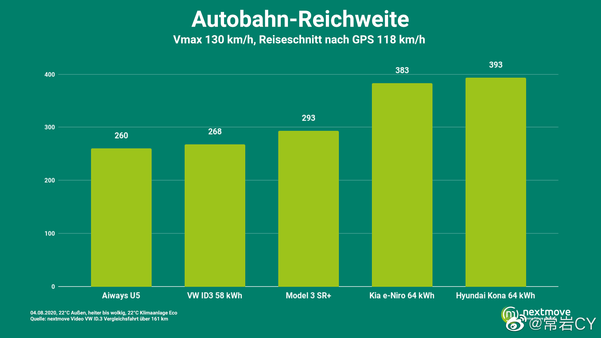 便宜电动车里，美国车、德国车、中国车哪个靠谱？还是要被韩国车打个措手不及？Nextmove最近做了一期高性价比电动车续航横评，请来了Model 3 SR+、刚发布的大众ID.3、起亚e-Niro、现代 - 图片 1