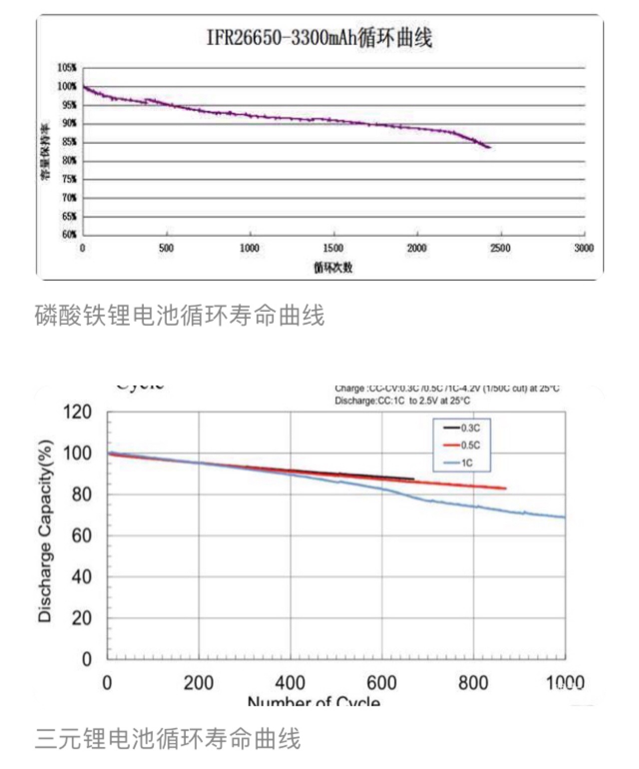 感觉之前被误导了。
特斯拉说要出铁电池的时候，很多人都喷，磷酸铁锂电池寿命短性能差，冬天几乎跑不动。其实磷酸铁锂真正的的短板是低温效率差的问题，它的寿命还有稳定性都比三元锂好得多。温度嘛，特斯拉应该能 - 图片 1